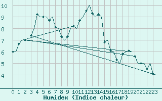 Courbe de l'humidex pour Gilze-Rijen