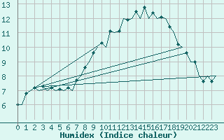 Courbe de l'humidex pour Laupheim