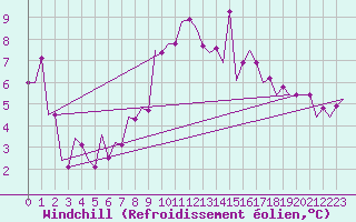 Courbe du refroidissement olien pour Debrecen