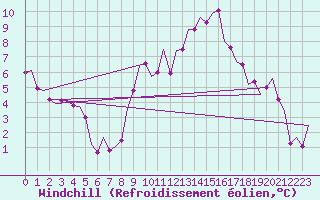 Courbe du refroidissement olien pour Zaragoza / Aeropuerto