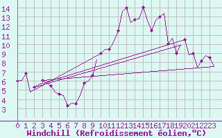 Courbe du refroidissement olien pour Madrid / Torrejon