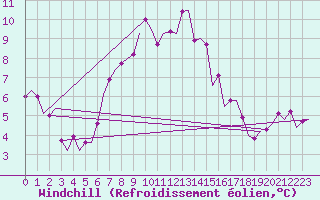 Courbe du refroidissement olien pour Amsterdam Airport Schiphol