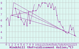 Courbe du refroidissement olien pour Cork Airport