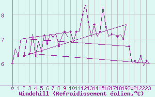Courbe du refroidissement olien pour Valley