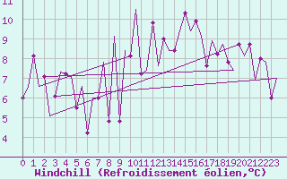 Courbe du refroidissement olien pour San Sebastian (Esp)