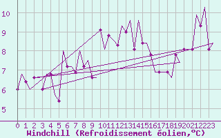 Courbe du refroidissement olien pour Cardiff-Wales Airport