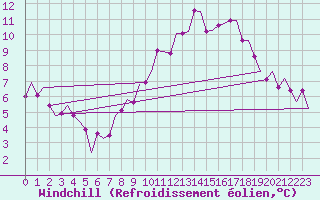 Courbe du refroidissement olien pour Manchester Airport