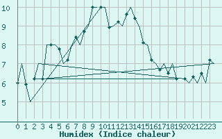 Courbe de l'humidex pour Sandane / Anda