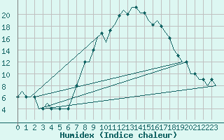 Courbe de l'humidex pour Friedrichshafen