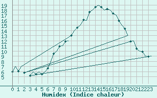 Courbe de l'humidex pour London / Heathrow (UK)