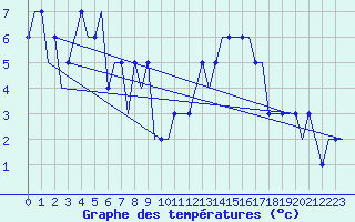 Courbe de tempratures pour Liverpool Airport