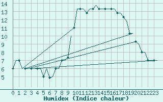 Courbe de l'humidex pour San Sebastian (Esp)