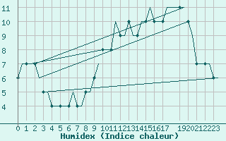 Courbe de l'humidex pour Lydd Airport