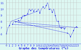 Courbe de tempratures pour Cork Airport