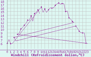 Courbe du refroidissement olien pour Umea Flygplats