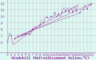 Courbe du refroidissement olien pour Woensdrecht