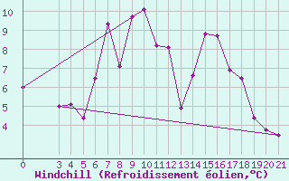 Courbe du refroidissement olien pour Puntijarka