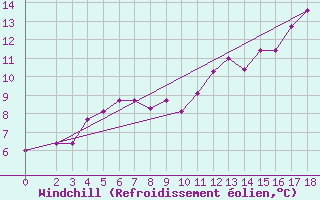 Courbe du refroidissement olien pour Lages