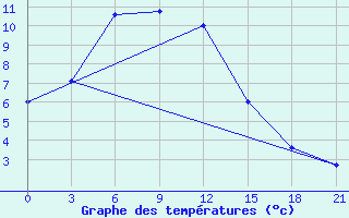 Courbe de tempratures pour Malojaroslavec