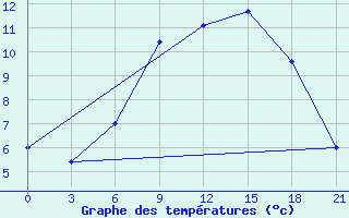 Courbe de tempratures pour Kisinev