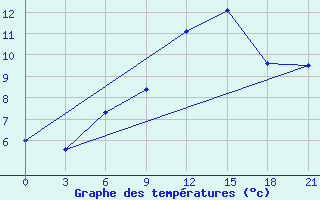 Courbe de tempratures pour Sortland