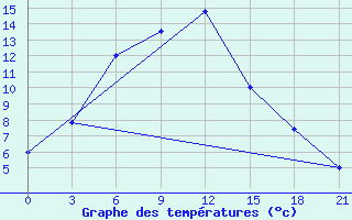 Courbe de tempratures pour Kamo