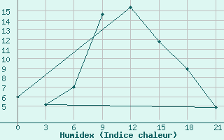 Courbe de l'humidex pour Kherson