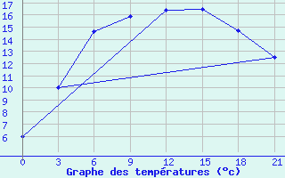 Courbe de tempratures pour Krestcy