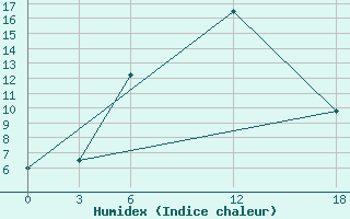 Courbe de l'humidex pour Kamo