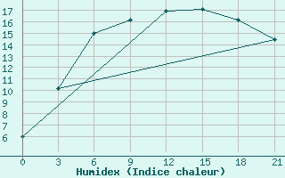 Courbe de l'humidex pour Krestcy