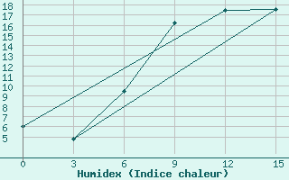 Courbe de l'humidex pour Sluck