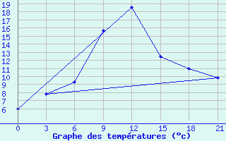 Courbe de tempratures pour Krestcy