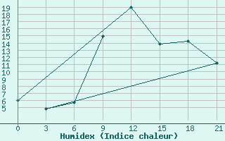 Courbe de l'humidex pour Velikie Luki