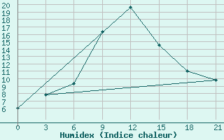 Courbe de l'humidex pour Krestcy