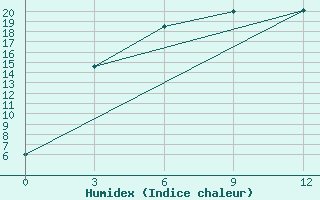 Courbe de l'humidex pour Odesskoe