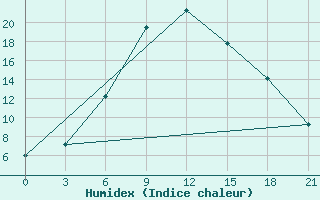 Courbe de l'humidex pour Zestafoni