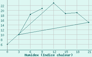 Courbe de l'humidex pour Vysnij Volocek