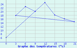 Courbe de tempratures pour Jaksa