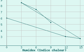 Courbe de l'humidex pour Chagda