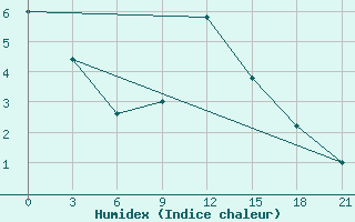 Courbe de l'humidex pour Makko