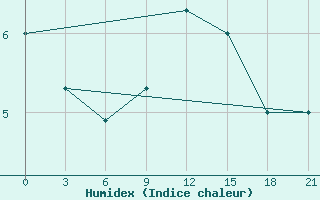 Courbe de l'humidex pour Kirovohrad