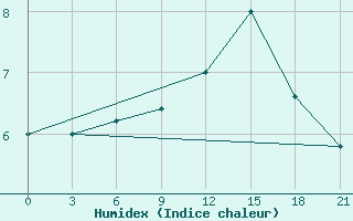 Courbe de l'humidex pour Campobasso