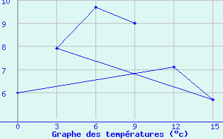 Courbe de tempratures pour Pinega