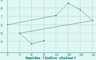 Courbe de l'humidex pour Gdov