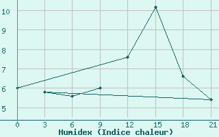 Courbe de l'humidex pour Gjirokastra