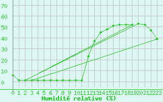Courbe de l'humidit relative pour Samatan (32)