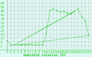 Courbe de l'humidit relative pour Samatan (32)