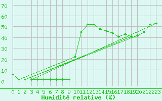 Courbe de l'humidit relative pour Saint-Michel-Mont-Mercure (85)