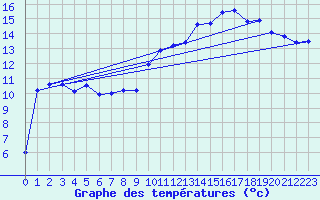 Courbe de tempratures pour Retournac (43)