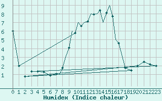 Courbe de l'humidex pour Casement Aerodrome